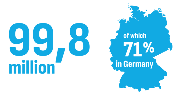 Graphic showing revenue of €99.8 million, 71% of which is in Germany