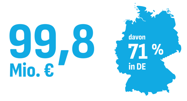 Grafik mit Umsatzangabe von 99,8 Mio. €, davon 71 % in Deutschland