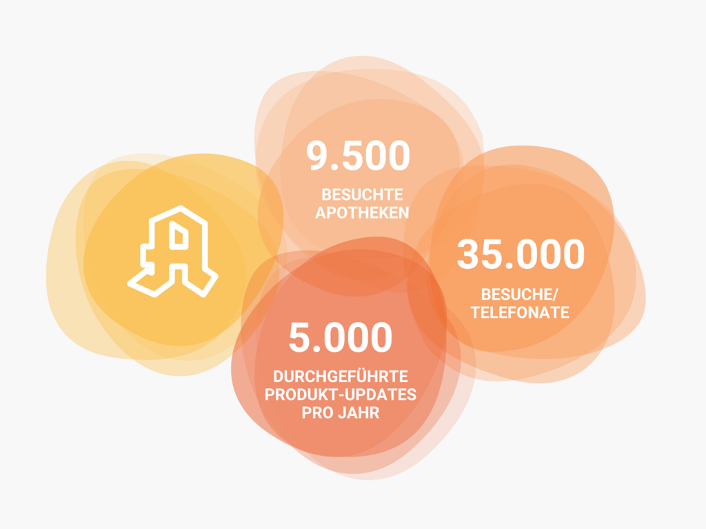 Diagram zeigt 9500 besuchet Apotheken, 35000 Besuche und Telefonate und 5000 durchgeführte Produkt-Updates pro jahr