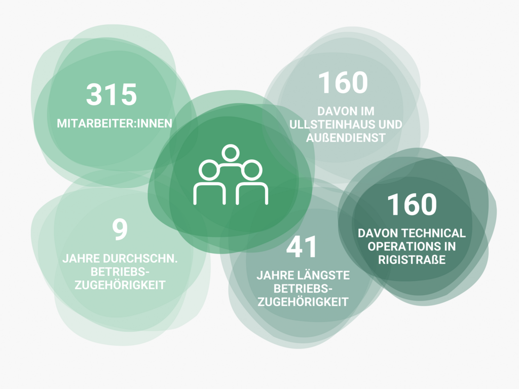 Diagram zeigt 315 Mitarbeiter:innen 9 Jahre durchschnittliche BEtriebszugehörigkeit, 41 Jahre längste Betriebszugehörigkeit, 160 davon technical operations in rigisstraße und 160 davom im Ullsteinhaus und im Außendienst